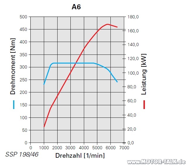 Drehmoment Audi A6 a6 drehmoment tiptronic drehmomentaufhebung audi a6 Drehmoment Audi A6 a6 drehmoment tiptronic drehmomentaufhebung audi a6