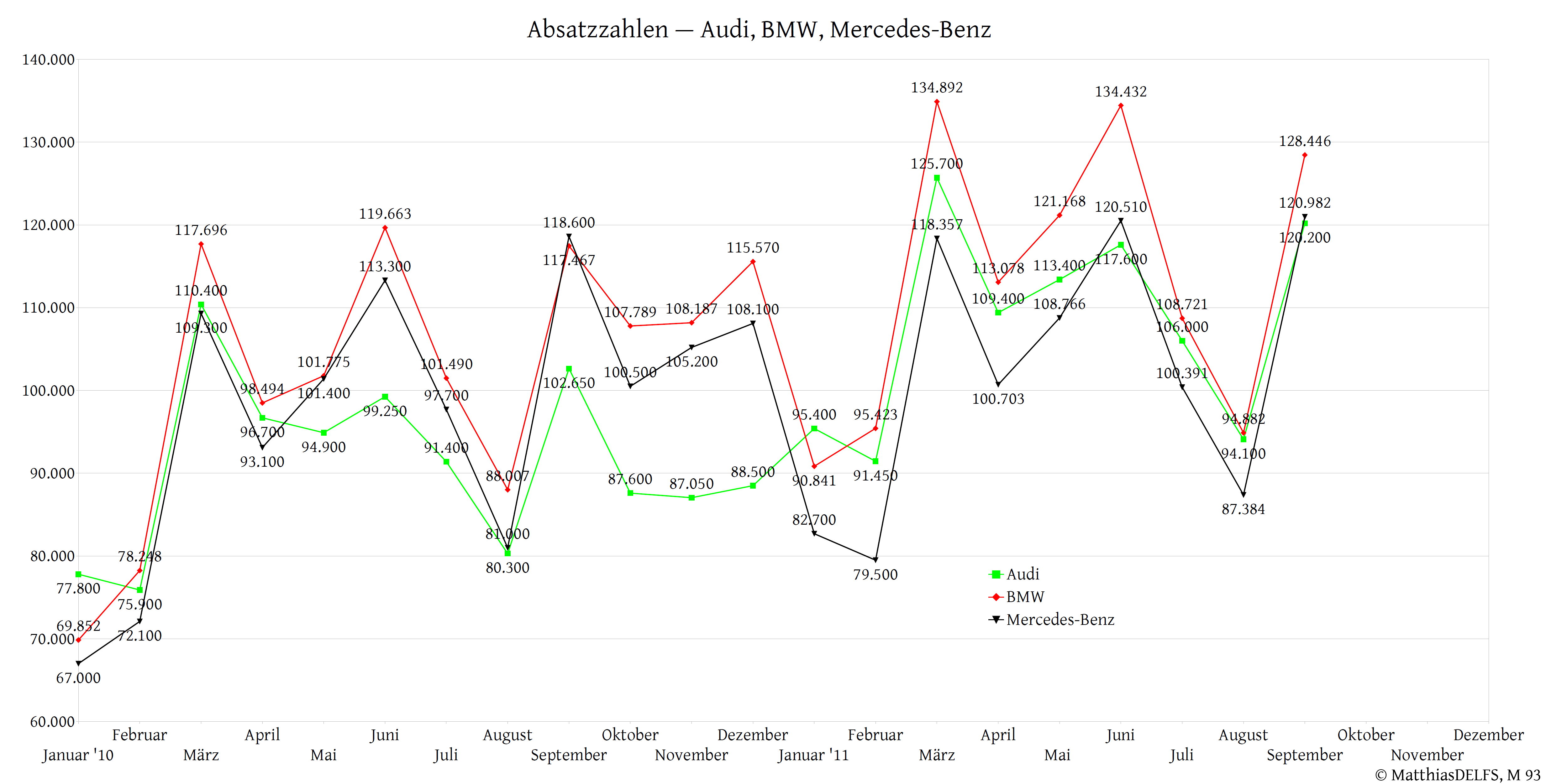 Verkaufszahlen bmw mercedes audi 2011 #2