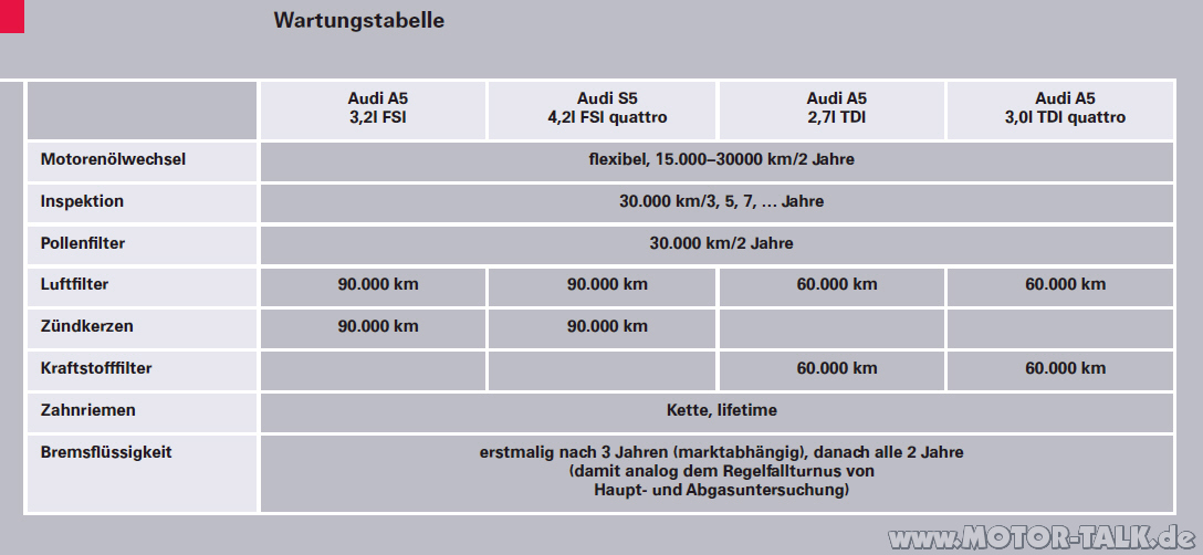 Wartungstabellea5 Inspektion= ich werd Verrückt! Audi A5 B8 203806786