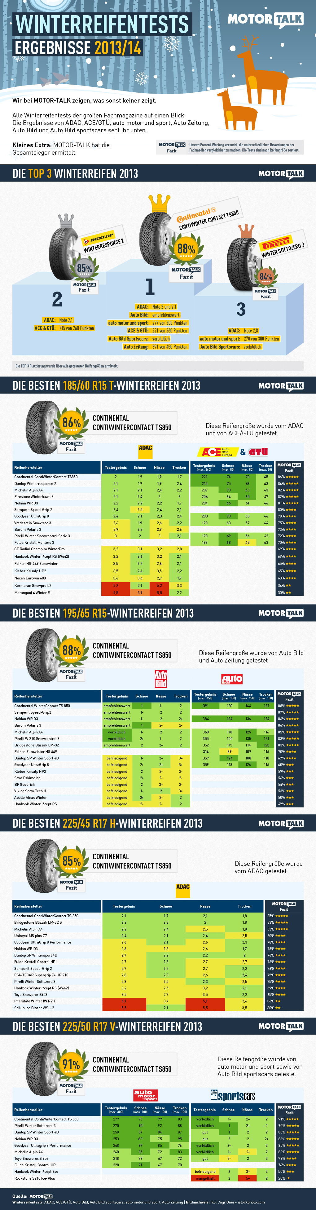 Winterreifen Test 2013 Ratgeber