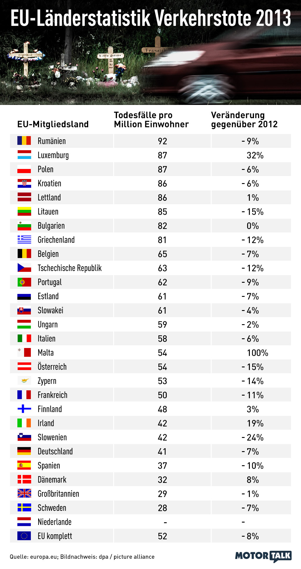 Statistik Verkehrstote In Der EU Verkehr Sicherheit News