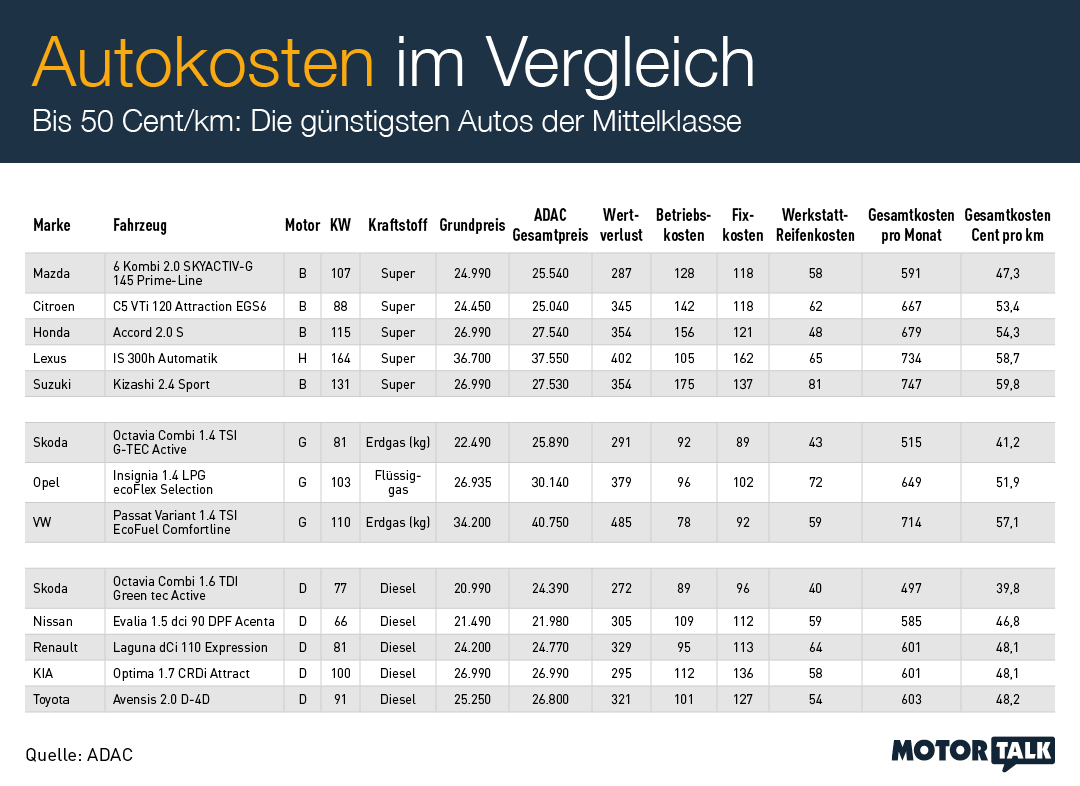 Autokosten im Vergleich Bis 50 Cent/km Die günstigsten Autos der Mittelklasse Mehr dazu http