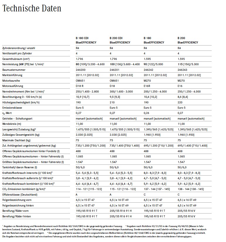 Techn-daten-w-246 : Technische Daten + Maße : Mercedes B-Klasse W246 ...