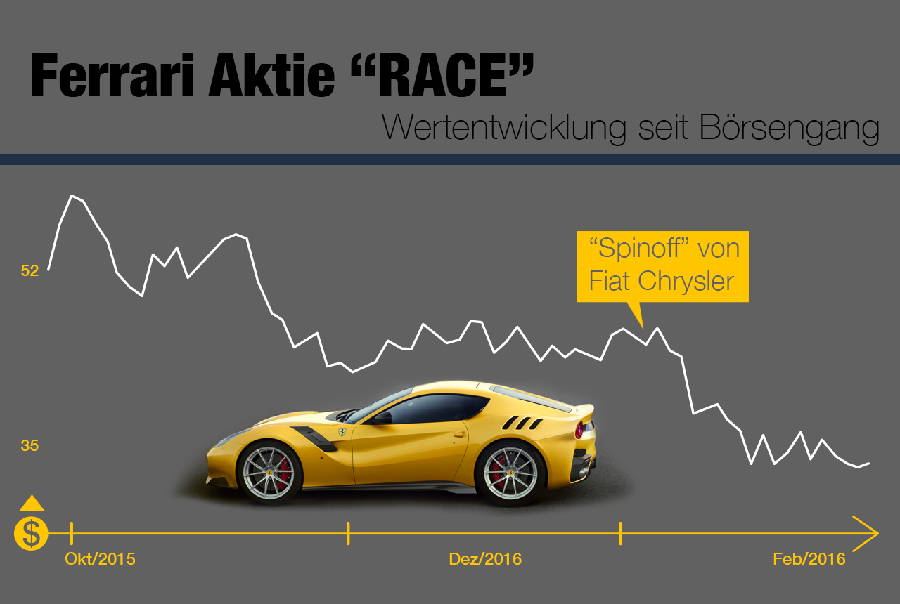 Ferrari Aktie fällt auf Rekordtief Ferrari F12