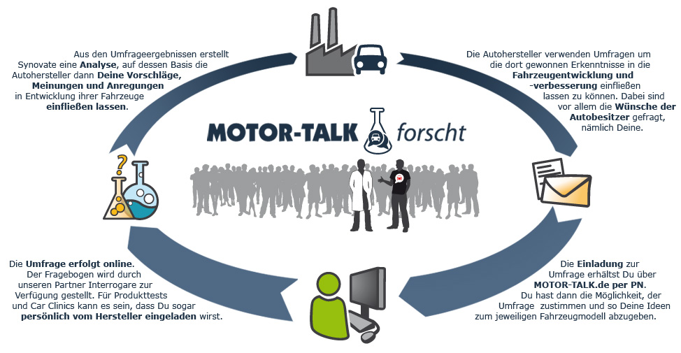 Wie funktioniert MOTOR-TALK forscht?