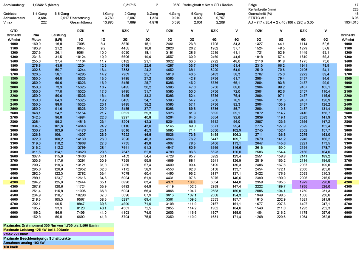 205 50 R16 >> Golf VI - Radzugkraftvergleich: 2.0 TDI 103 kW vs. 2.0 GTD 125 kW : ALL ABOUT ... 205 50 R16 >> Golf VI - Radzugkraftvergleich: 2.0 TDI 103 kW vs. 2.0 GTD 125 kW : ALL ABOUT ...