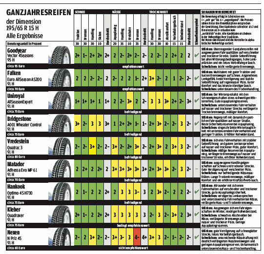 2013-autobild-39-ganzjahresreifen : Ganzjahresreifen: Goodyear Vector vs. Falken AllSeason AS200 ...