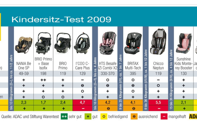 ADAC: Kindersitze im Test - Die Gefahr droht von der Seite
