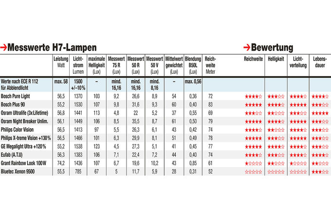 H7 Lampen Test H8 Angle Eyes Oder Osram Cool Blue BMW