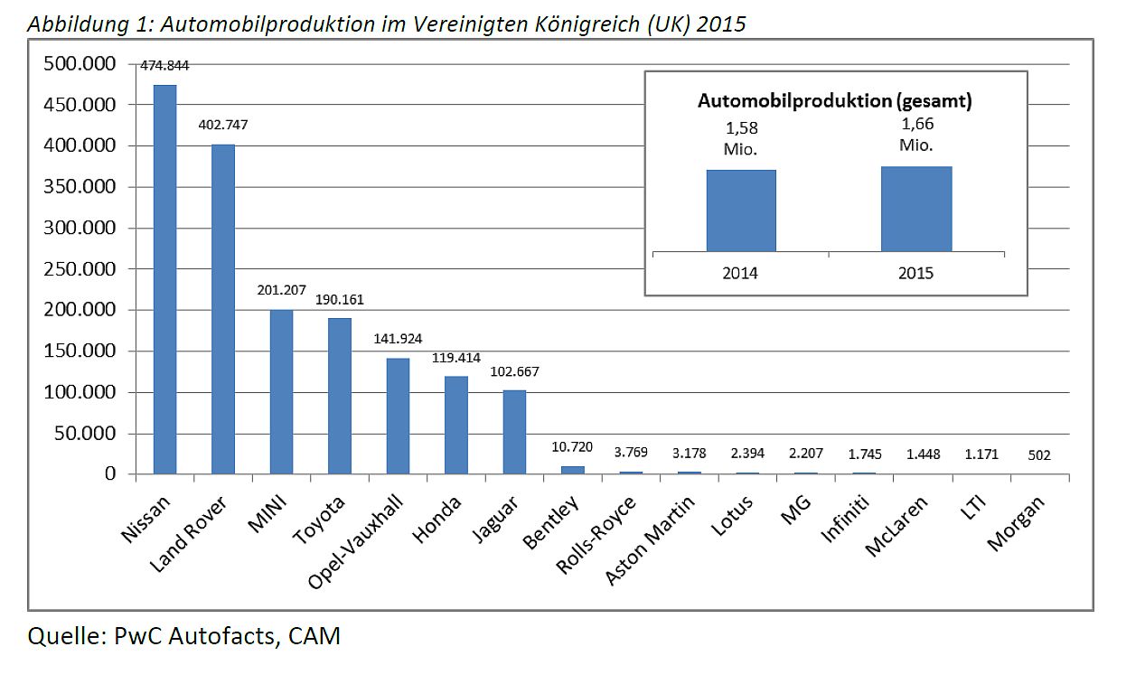 Das Sagt Die Autoindustrie Nach Dem Brexit Votum Wirtschaft