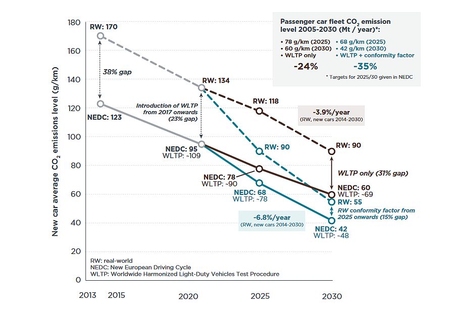 Umweltexperten schlagen CO2Ziele für 2025 und 2030 vor Technik