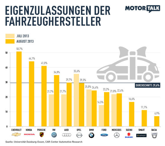 Rabatte beim Autokauf: Zum Listenpreis kauft niemand | Wirtschaft