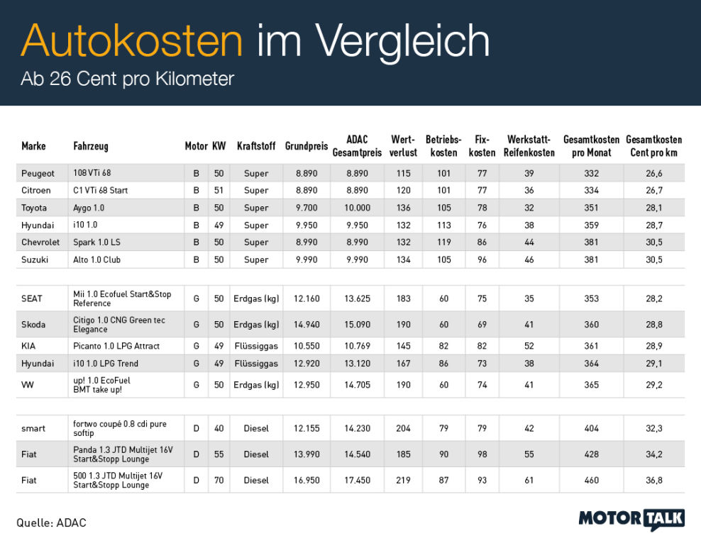 Am Günstigsten Fahren Kleinstwagen Mit Benzin Oder Gas. Dieselfahrer ...