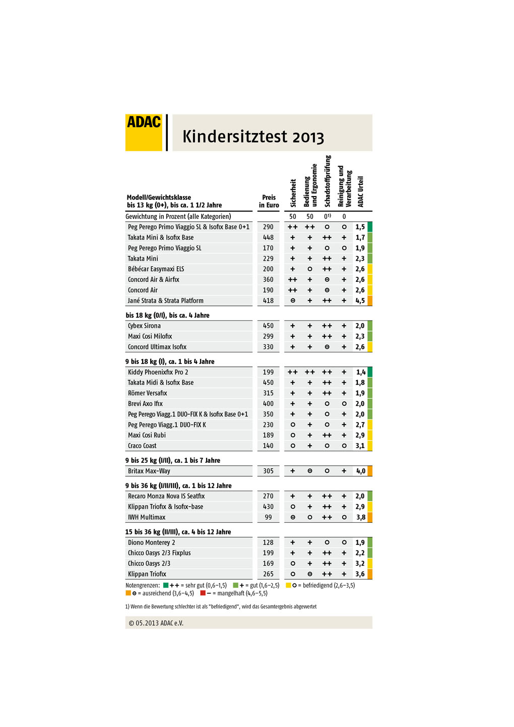 ADAC-Kindersitz-Test 2013: Teuer bedeutet nicht sicher ...
