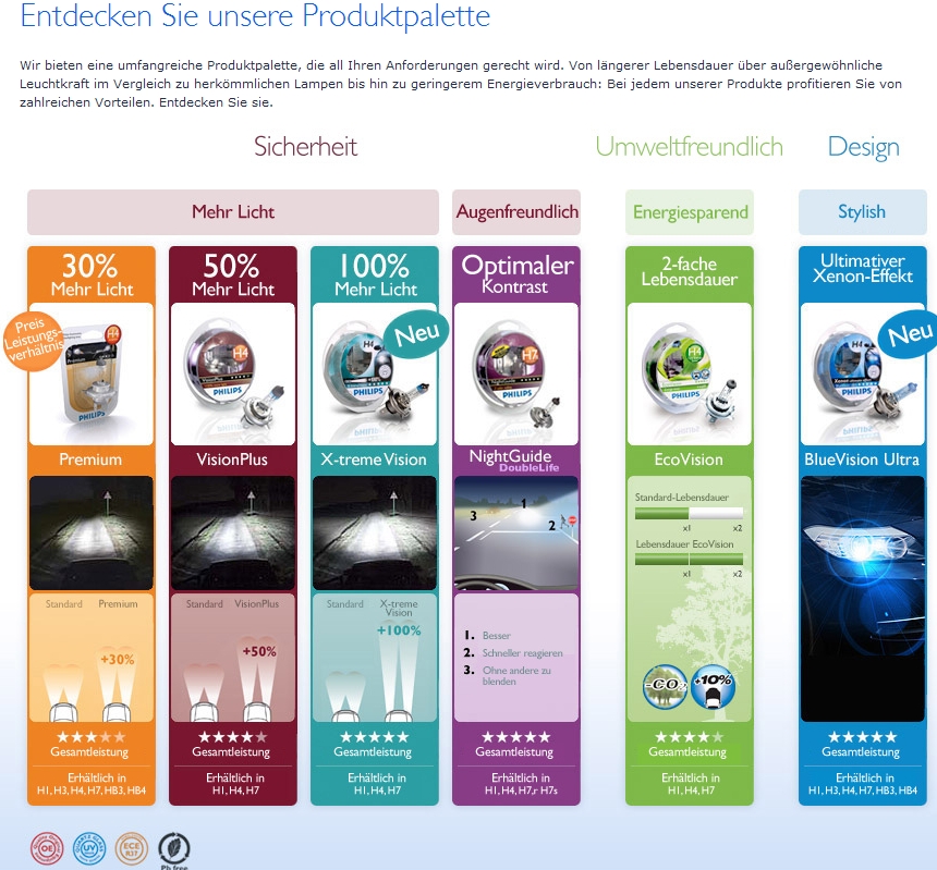 philips h4 h7 produktpalette 02 2012 3870379995088738741