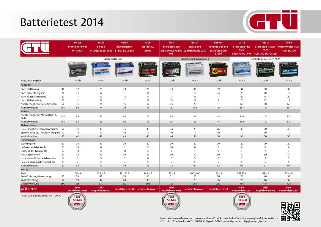 Autobatterien Im GTÜ-Test | Auto News