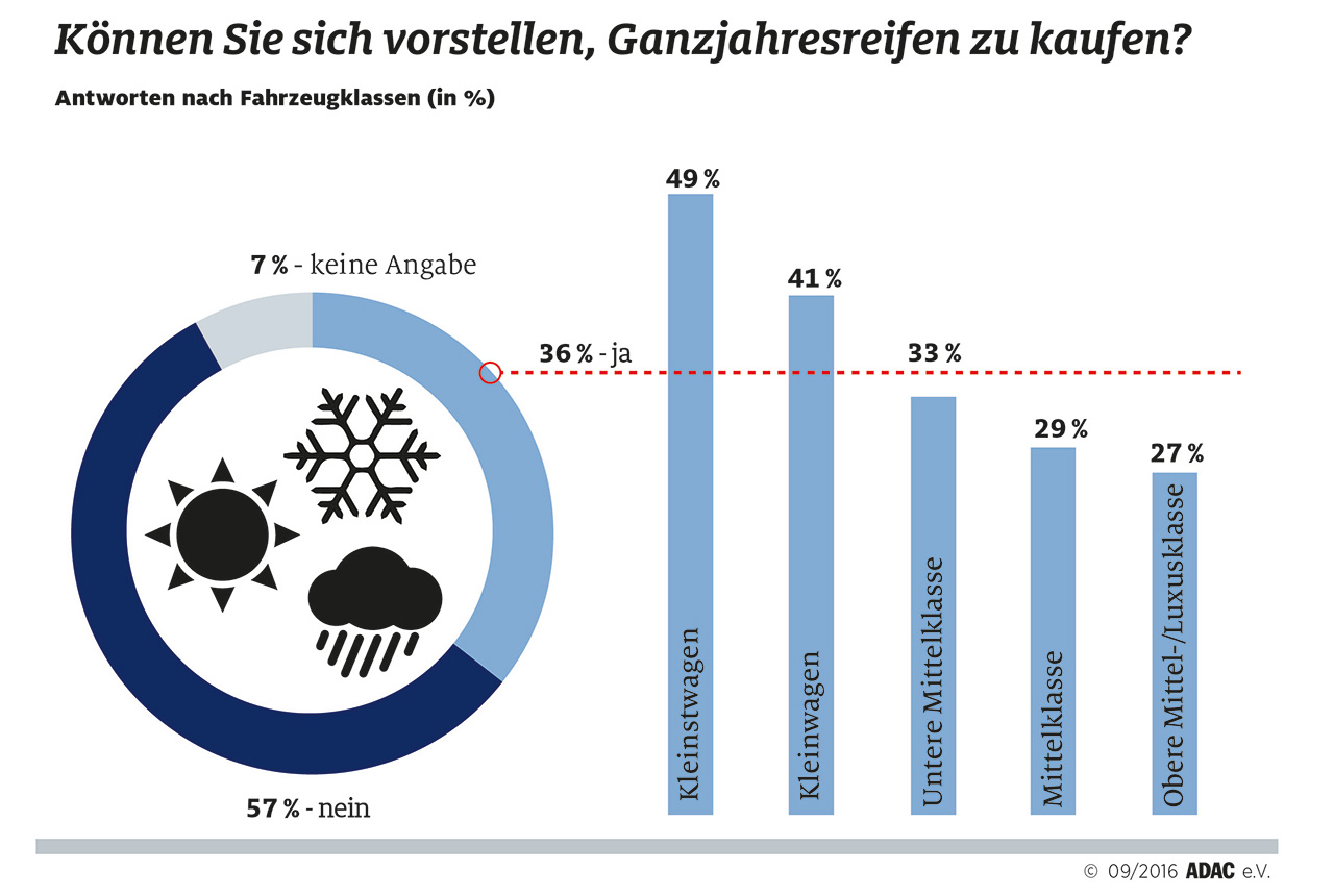 ADAC Ganzjahresreifen im Test Reifen & Felgen News