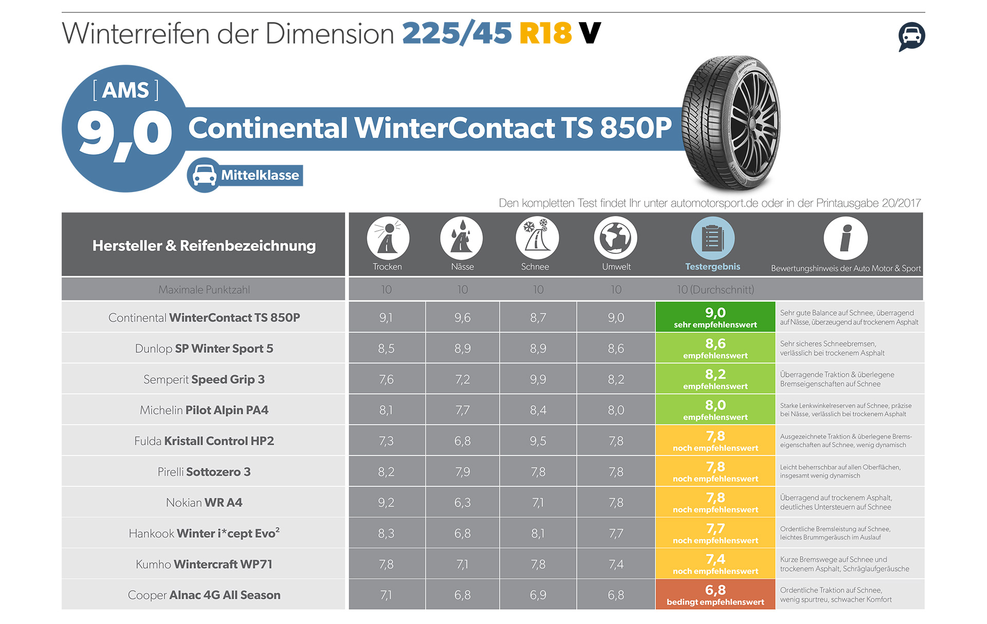 Winterreifen 2017: Tests im Überblick | Ratgeber