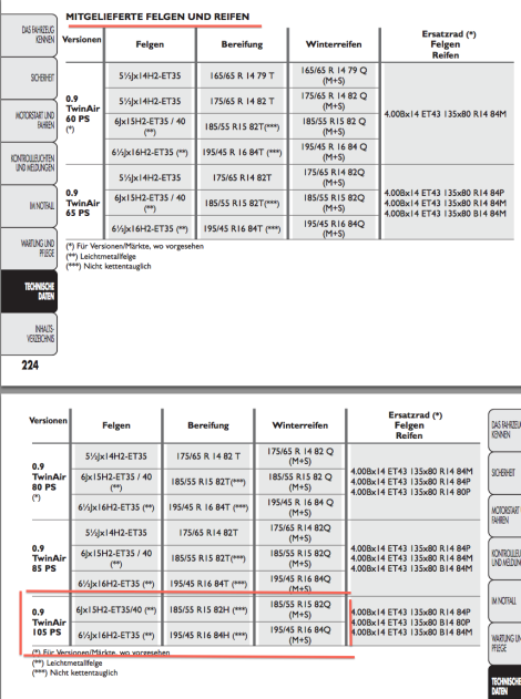 Winterreifen für Fiat 500C, Twinair 0,9 105 PS - keine ...