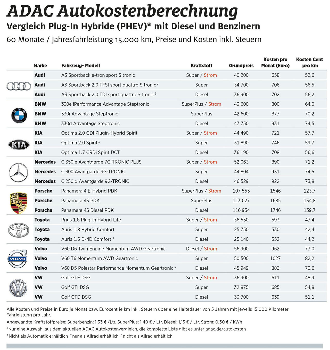 ADAC-Autokosten: Plug-in-Hybride Und E-Mobile | Greencar News