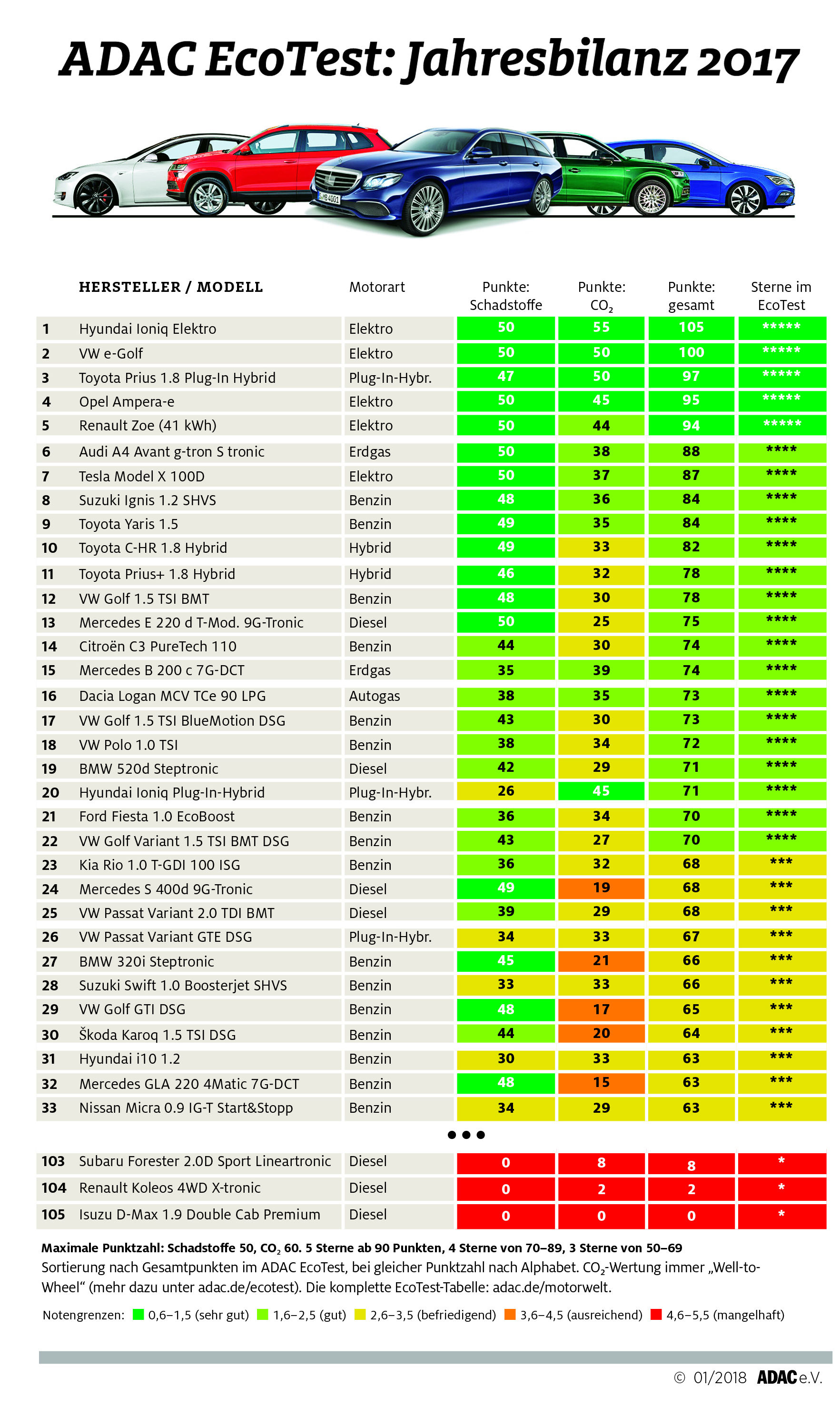 Der erste Verbrenner im Ranking ist der Suzuki Ignis 1 2 SHVS auf dem achten Platz