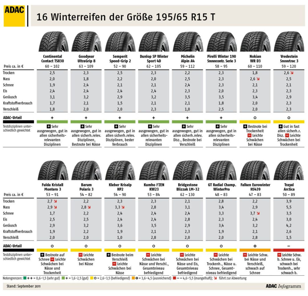 195/65 R15 Winterreifen ADAC Winterreifentest Erneut kein „Sehr gut“ Auto News 204178249