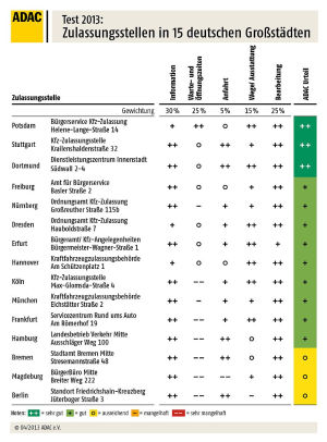 Zulassungsstelle nürnberg öffnungszeiten