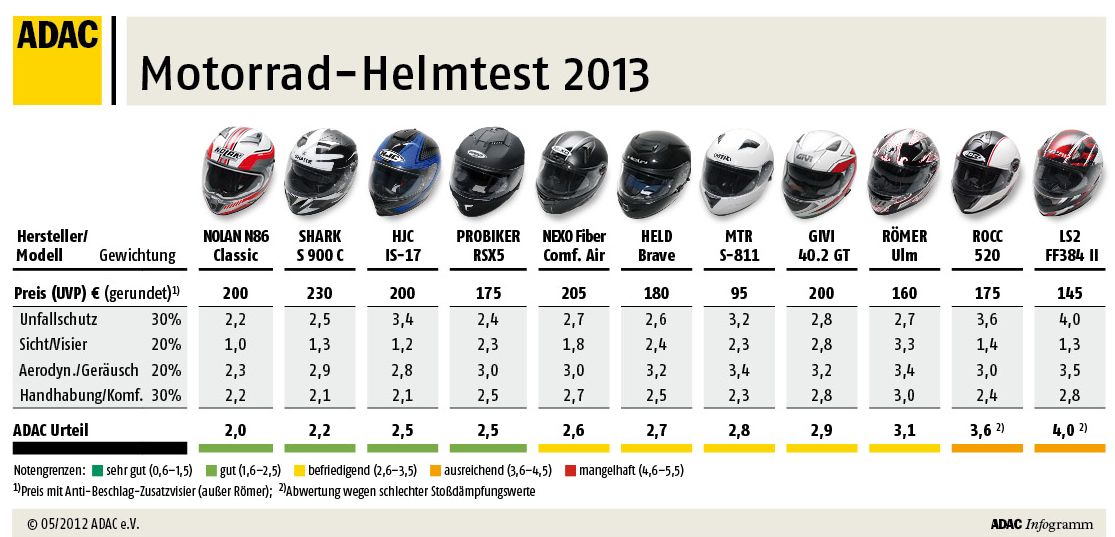 ADAC Test Motorradhelme Ratgeber