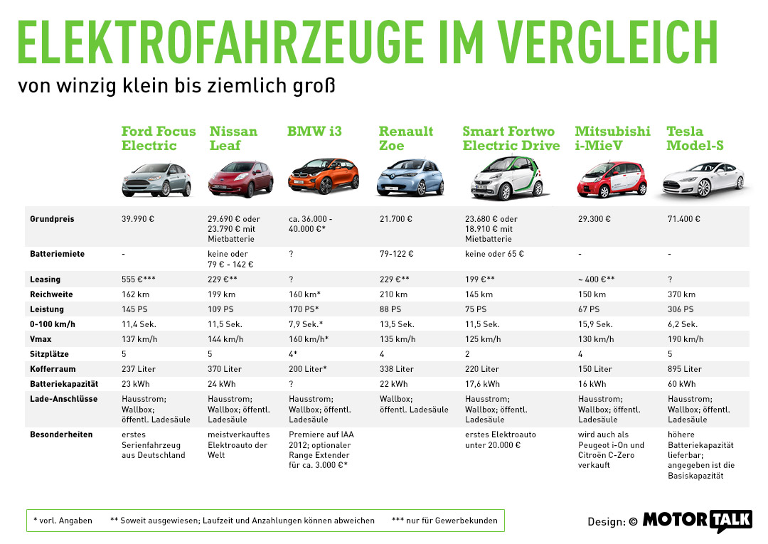Ford Focus Electric ab 39 990 Euro Ford Focus Mk3