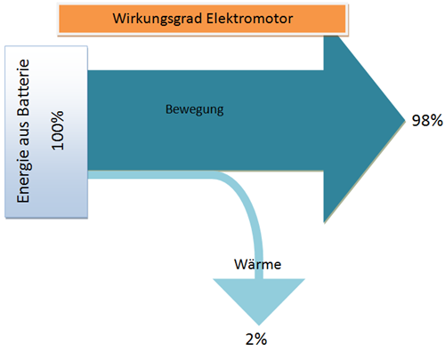 Sankey-diagramm-wirkungsgrad-elektromotor : Reichweite bei ...