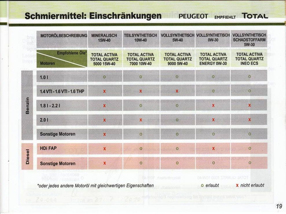 Das Benzin für die Marke des Autos der Toyota