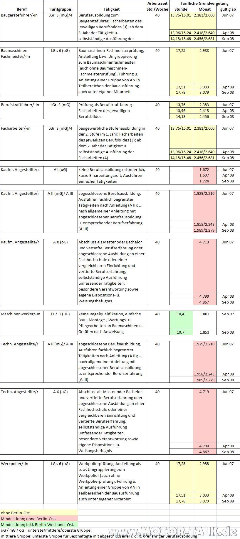 Tariflohnbauhauptgewerbewest Was "verdient" ein Fahrer? LKW
