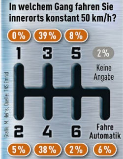 #10: Deutsche Autofahrer fahren zu hochtourig&hellip;? : DoNuT und die